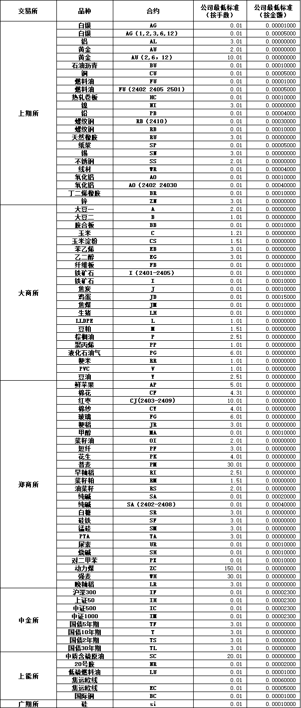 国内十大期货公司哪家佣金最低?