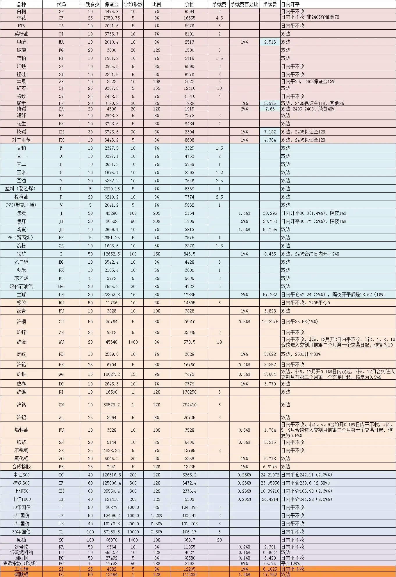 期货手续费一览表