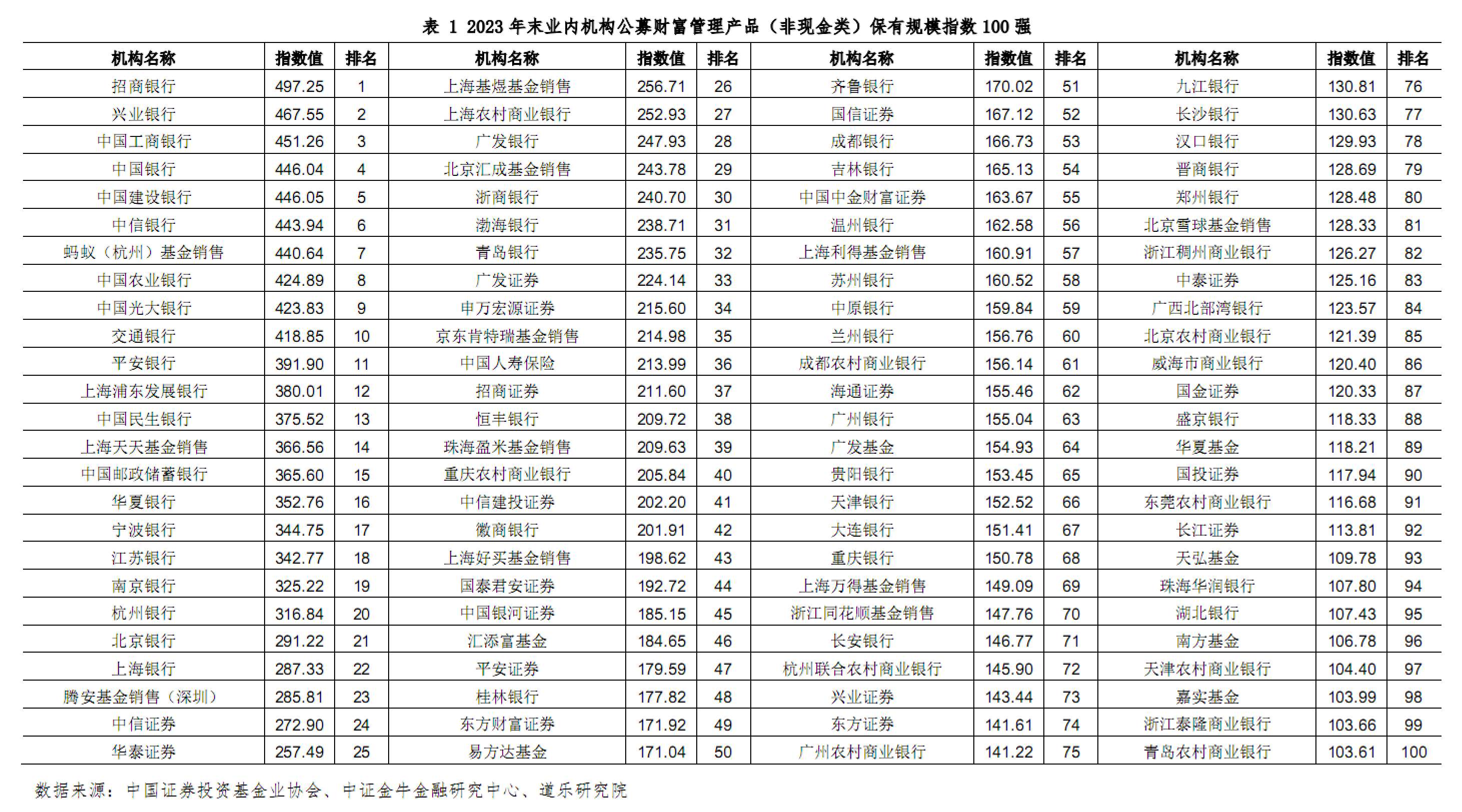 财富管理规模