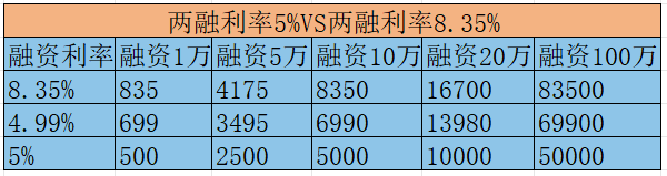 费用对比