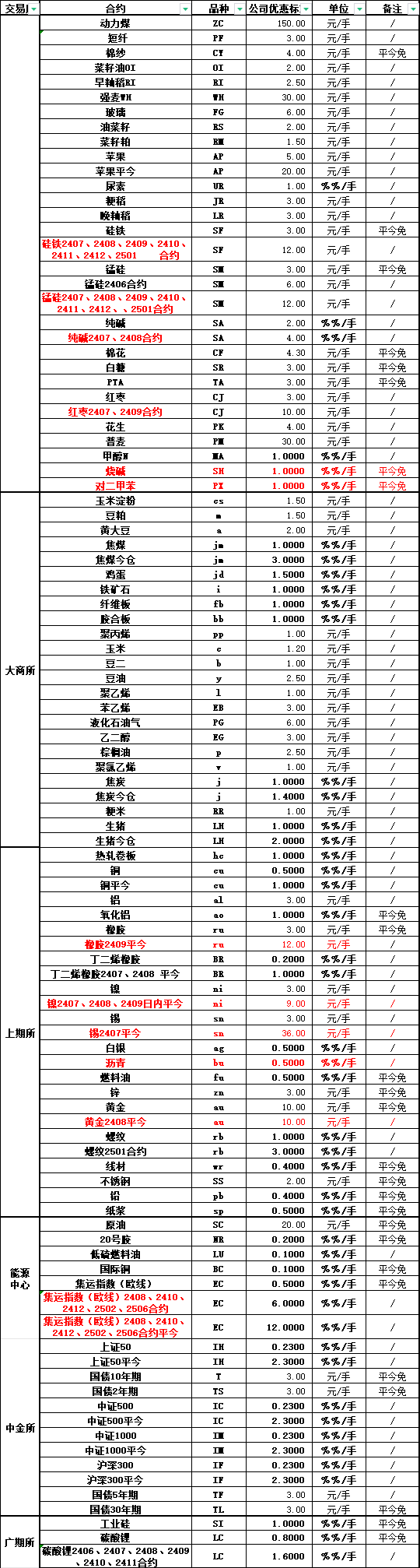 最新版手续费低的十大期货公司名单