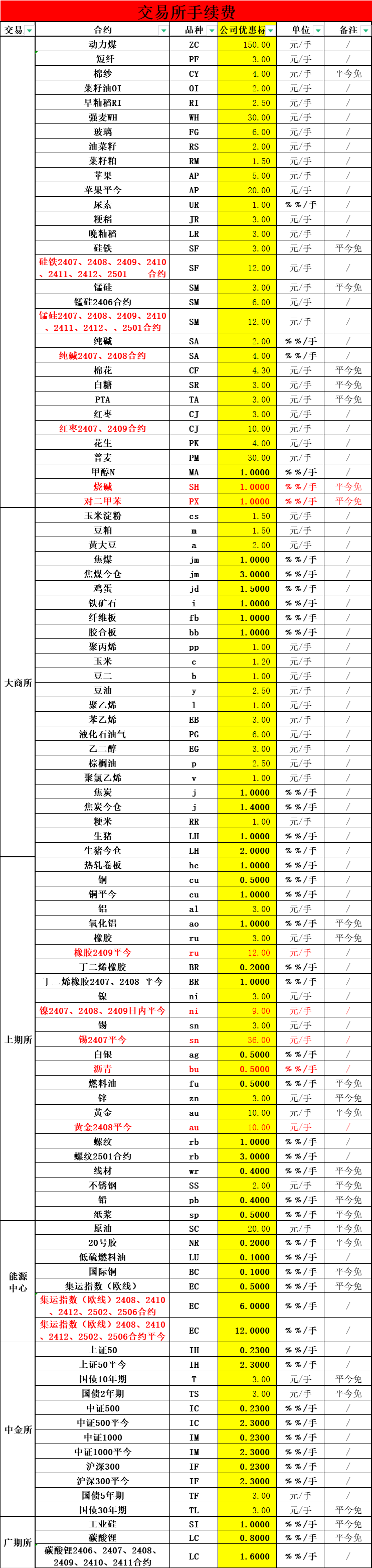 交易所手续费表