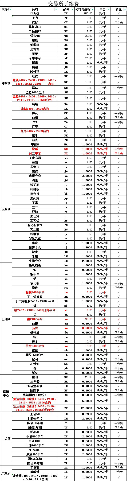 2024年最新手续费低的一览表介绍