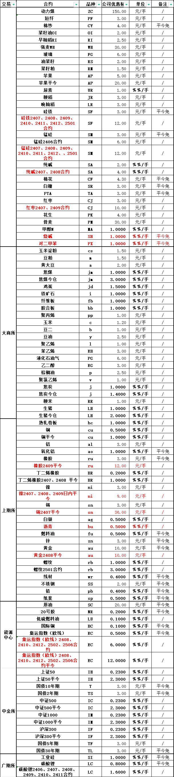 期货交易手续费哪里最便宜？