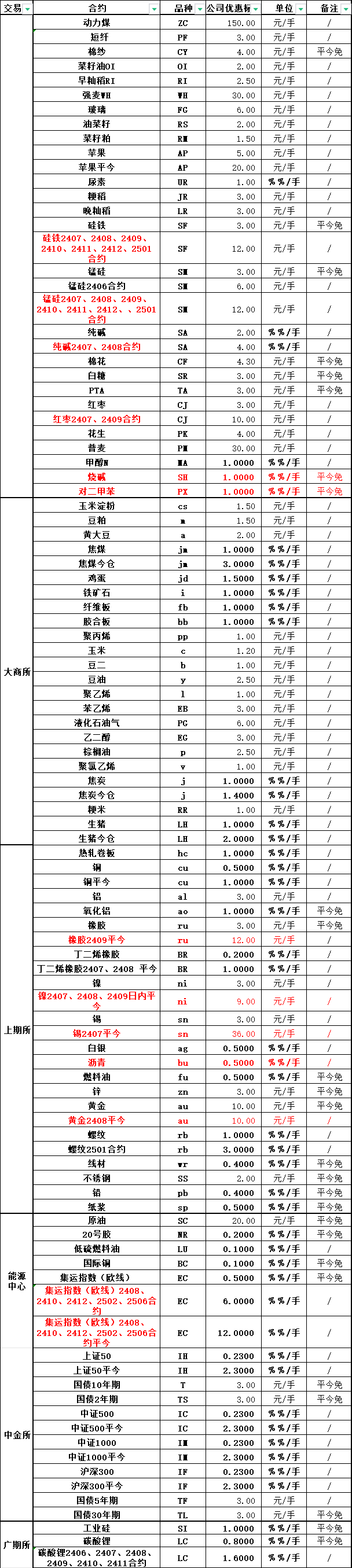 2024年8月更新的期货手续费一览表介绍