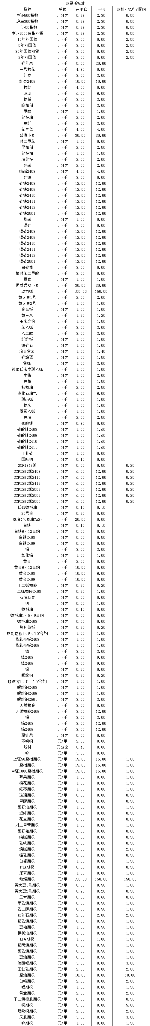 2024年8月份期货公司手续费一览表