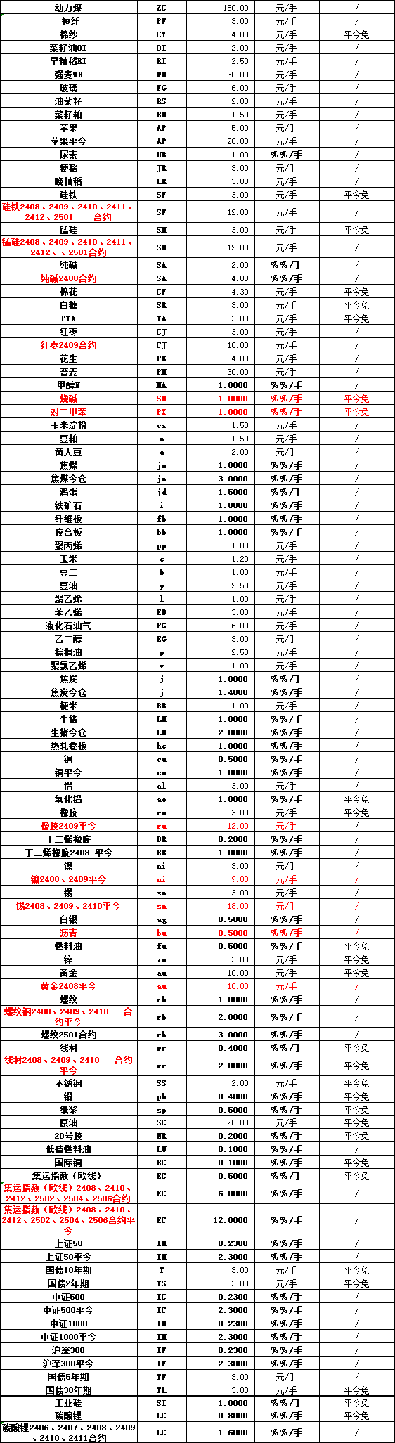 2024年广发期货手续费一览表(8月份更新版)