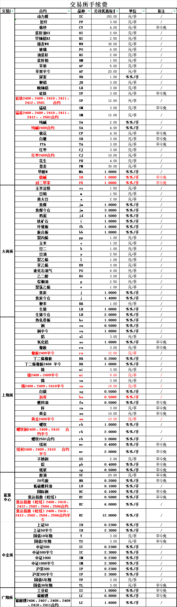 手续费最便宜的十大期货公司（附上最新的手续费一览表））