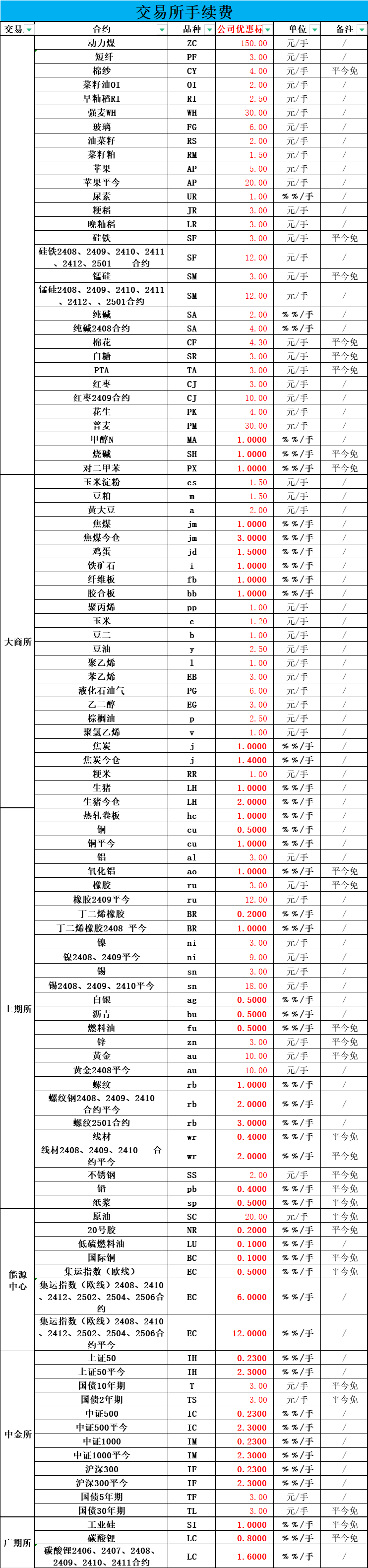 手续费表