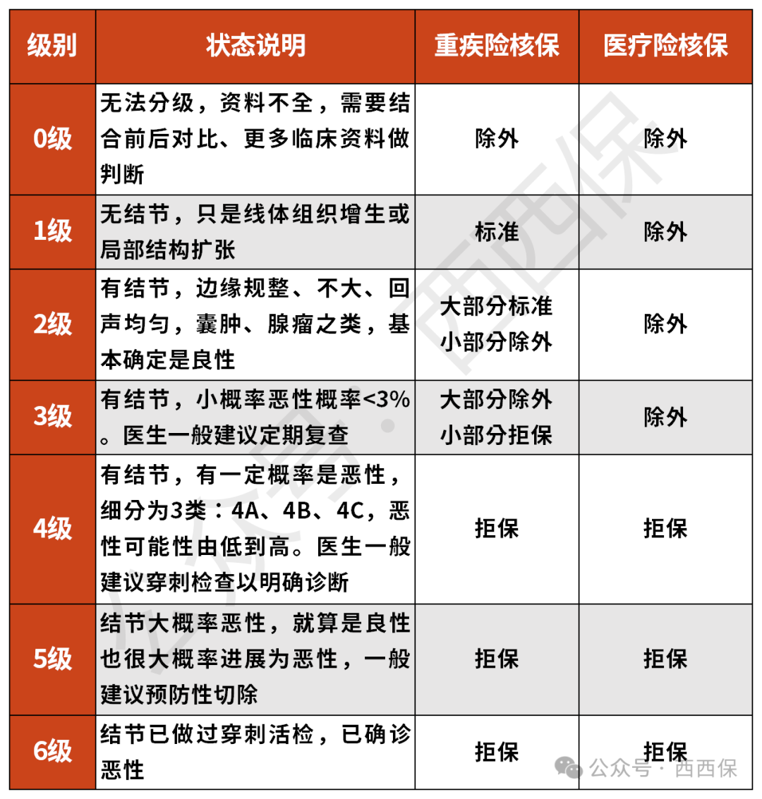 乳腺结节级别及核保