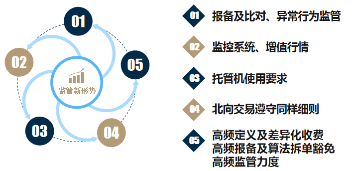 监管形势