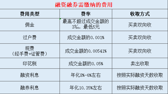 两融成本