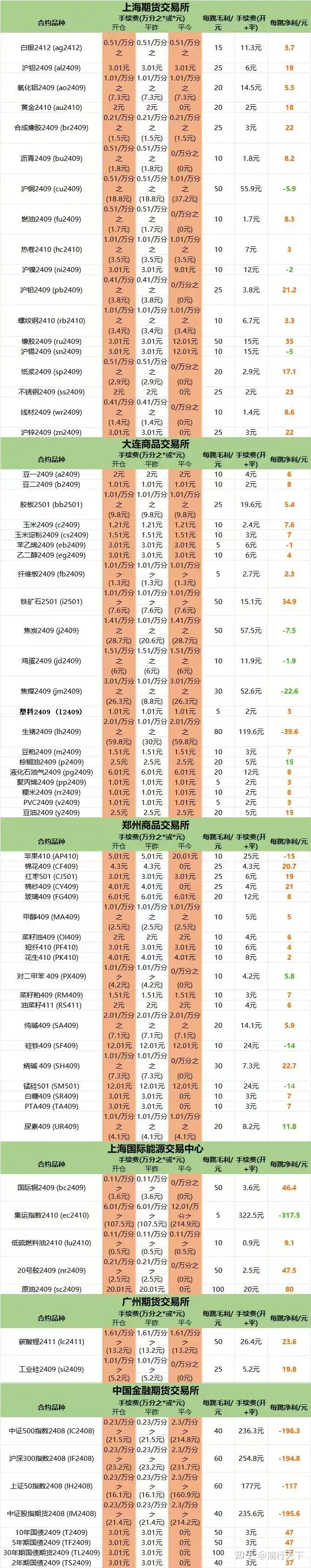 2024年最新中信期货手续费一览表具体标准