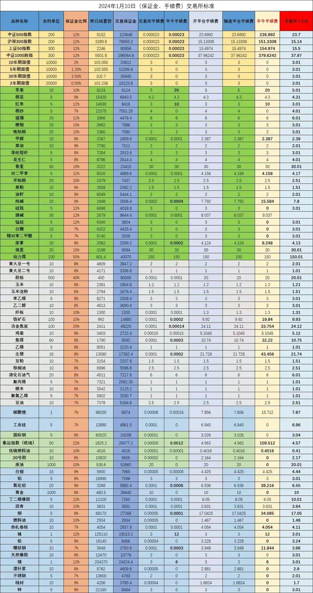 期货最新手续费表