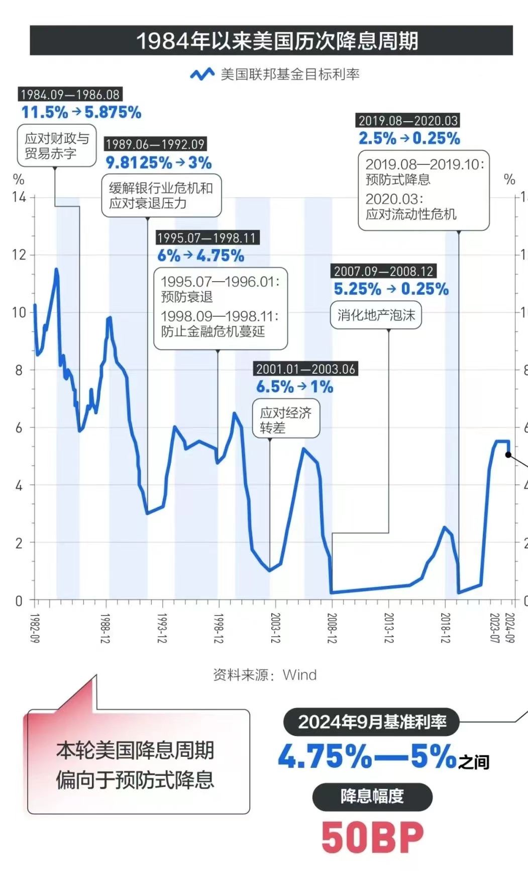 降息