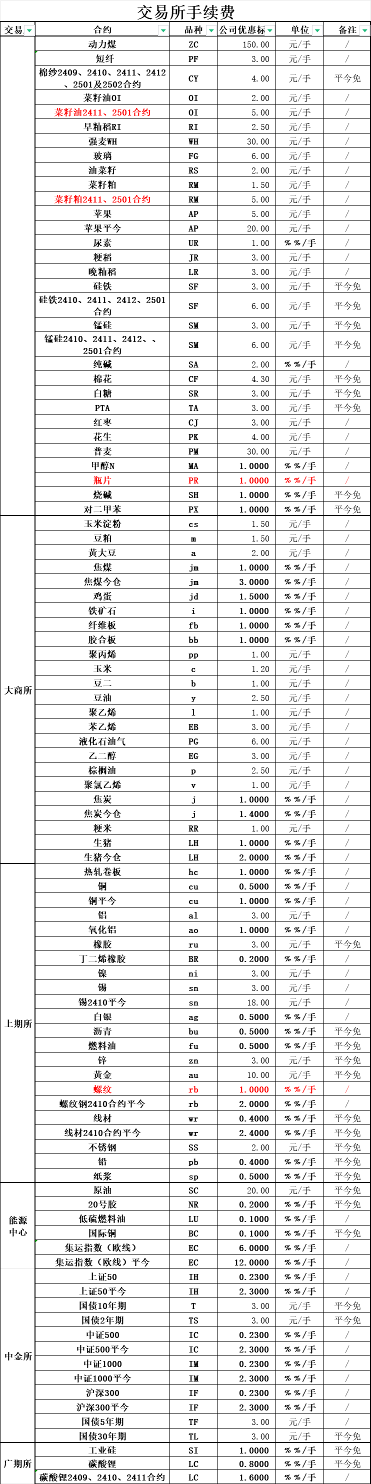 期货手续费