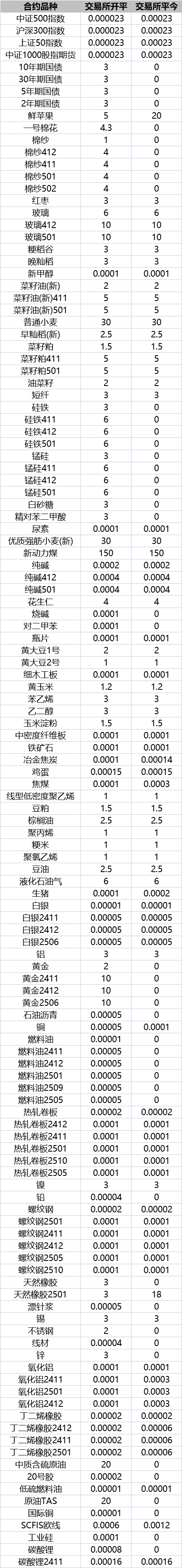 广发期货手续费表交易所部分