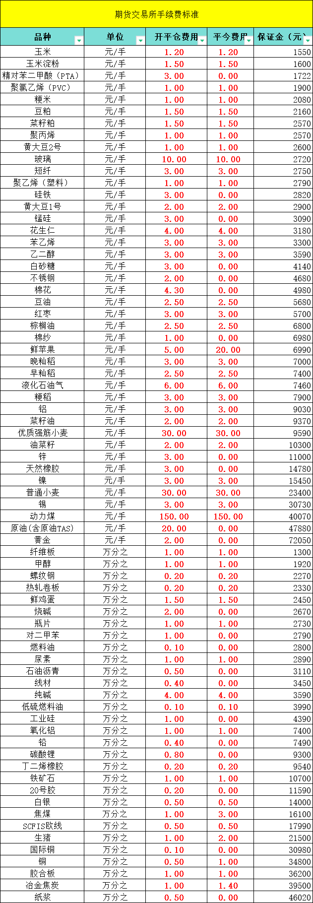 11月手续费