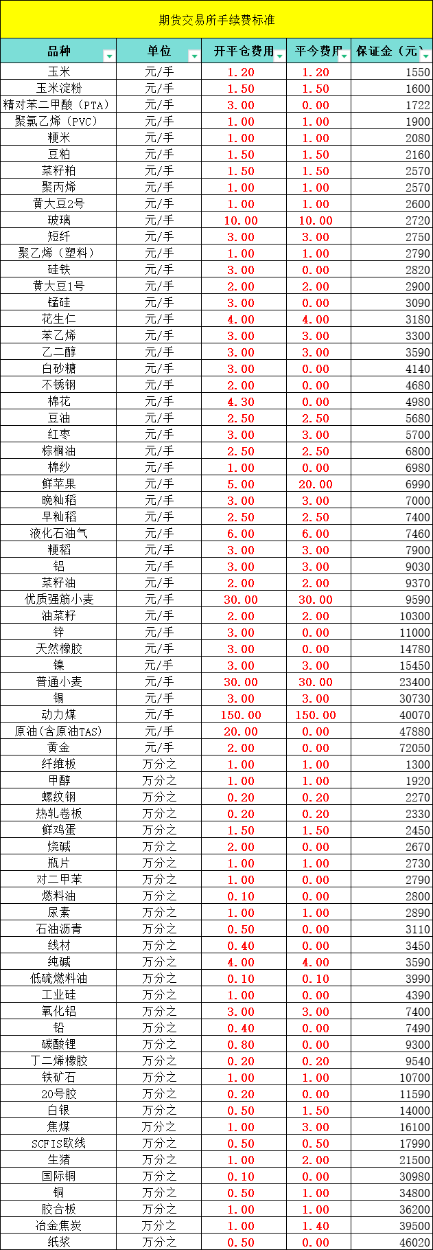 手续费表格一览表