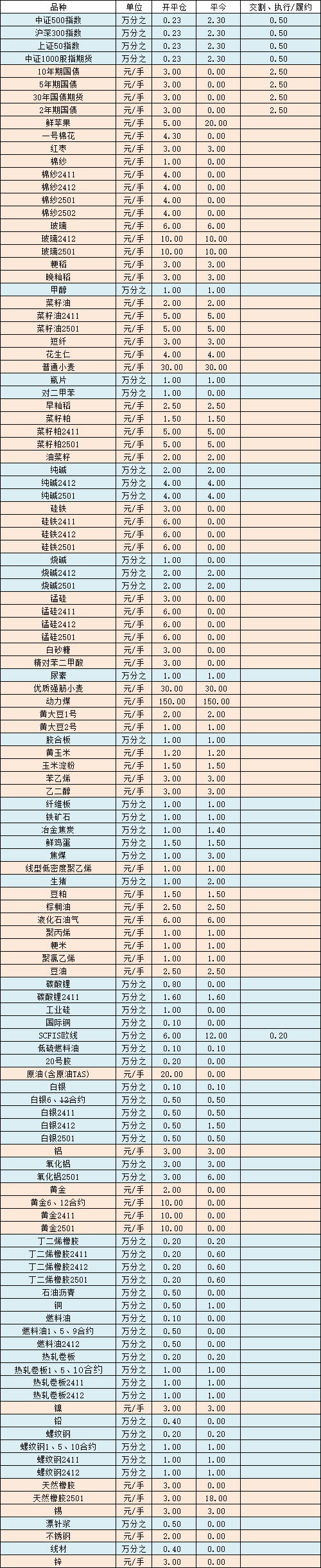 发送