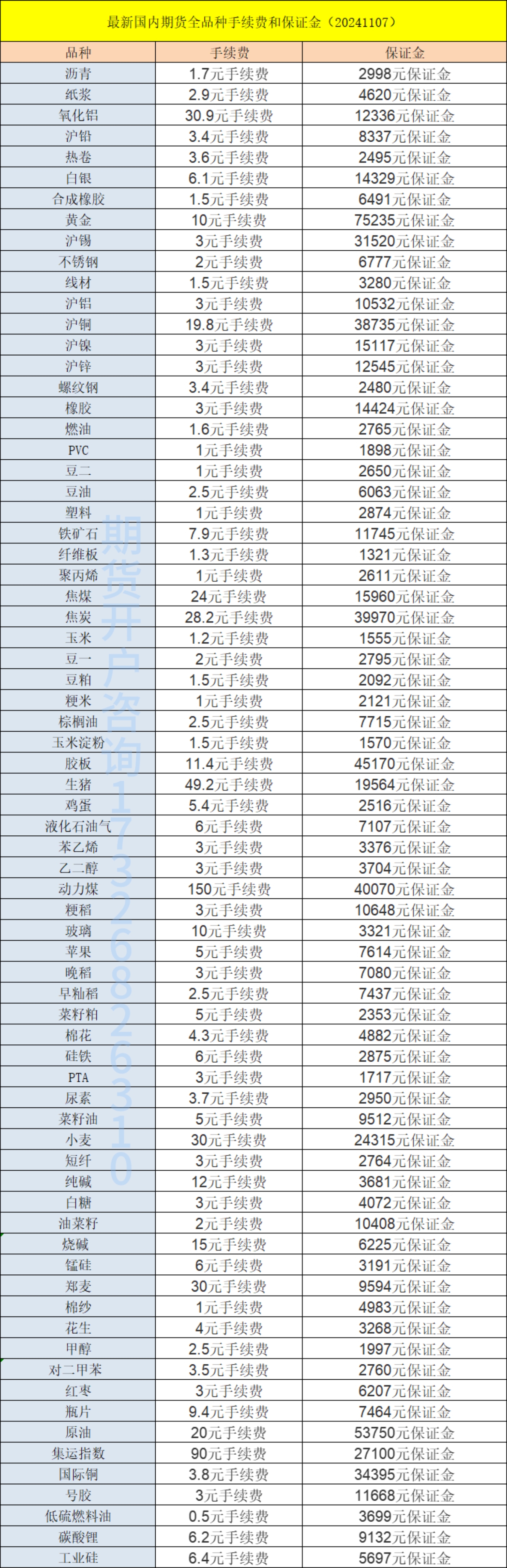 最新国内期货全品种手续费和保证金（20241107）