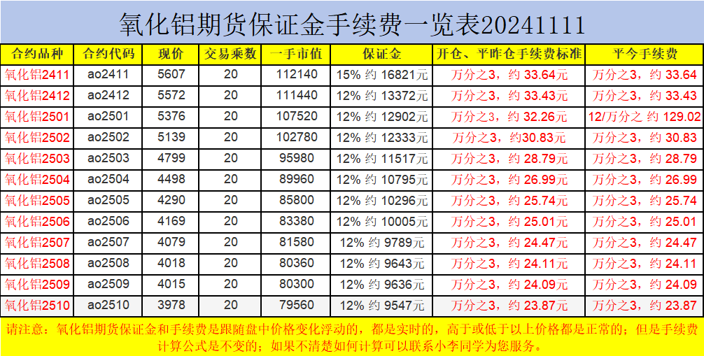 氧化铝期货一手费用表