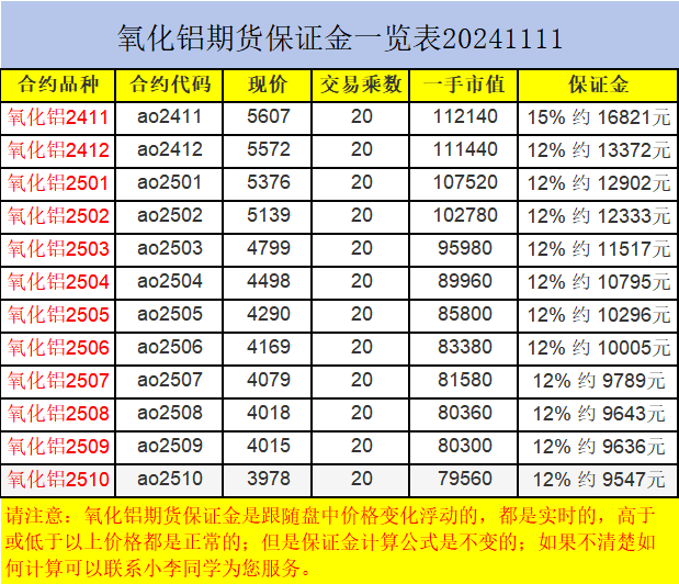 氧化铝期货保证金一览表