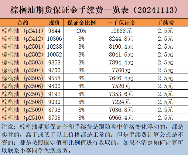 棕榈油期货保证金和手续费一览表