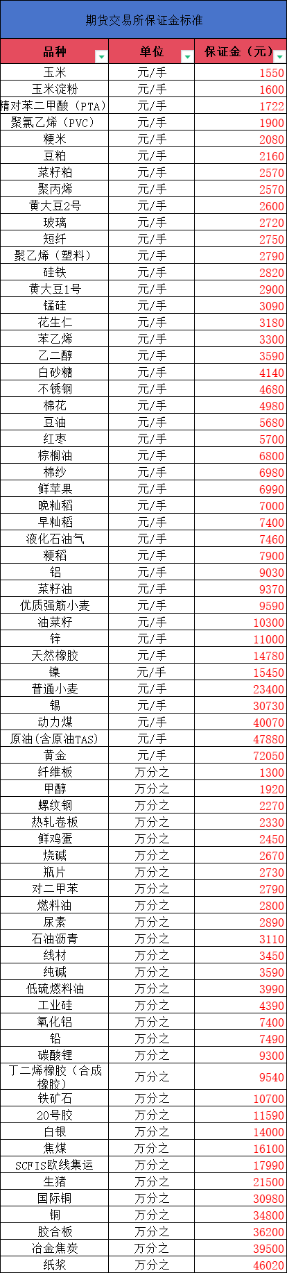 保证金