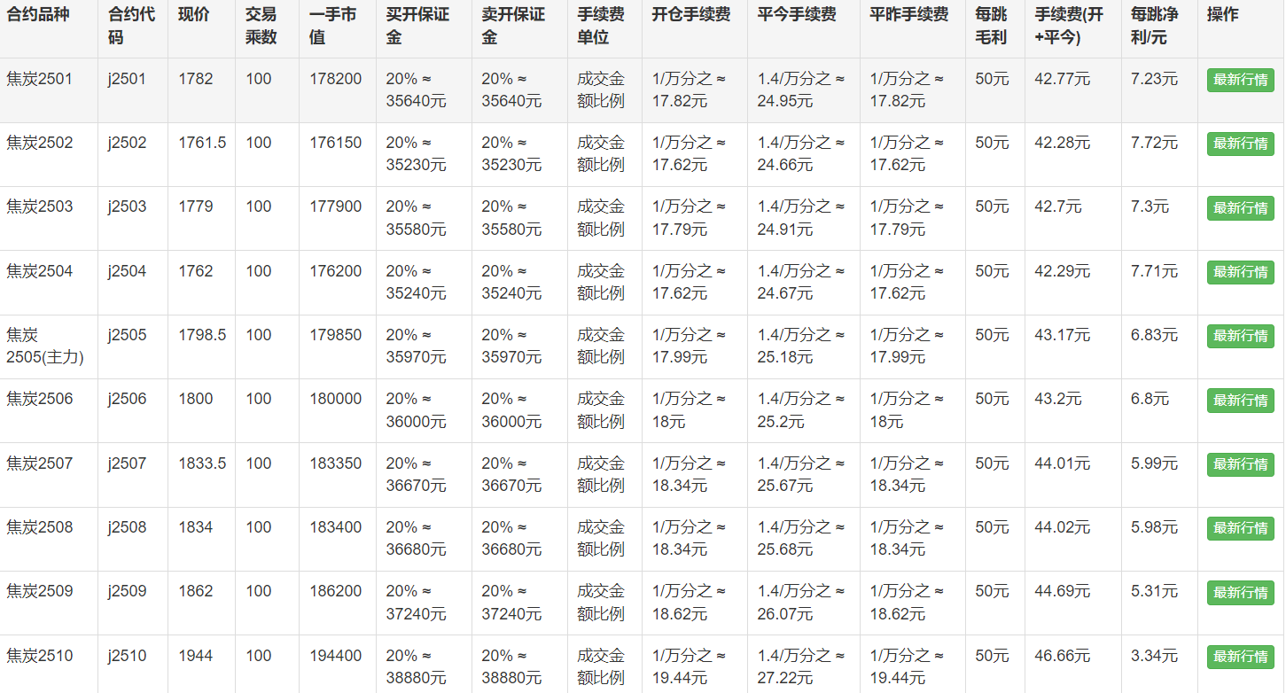 焦炭期货手续费