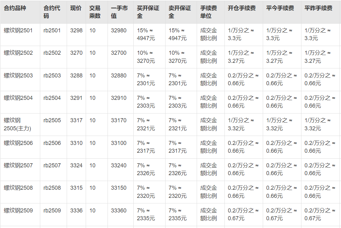 螺纹钢期货