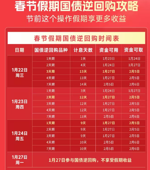 春节前一天买国债逆回购计息几天