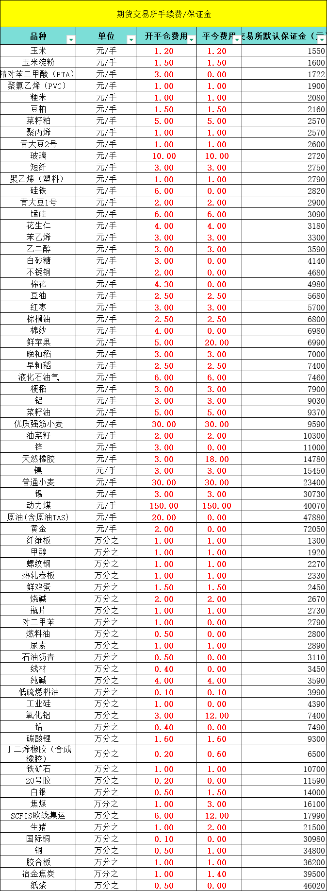 手续费费买卖