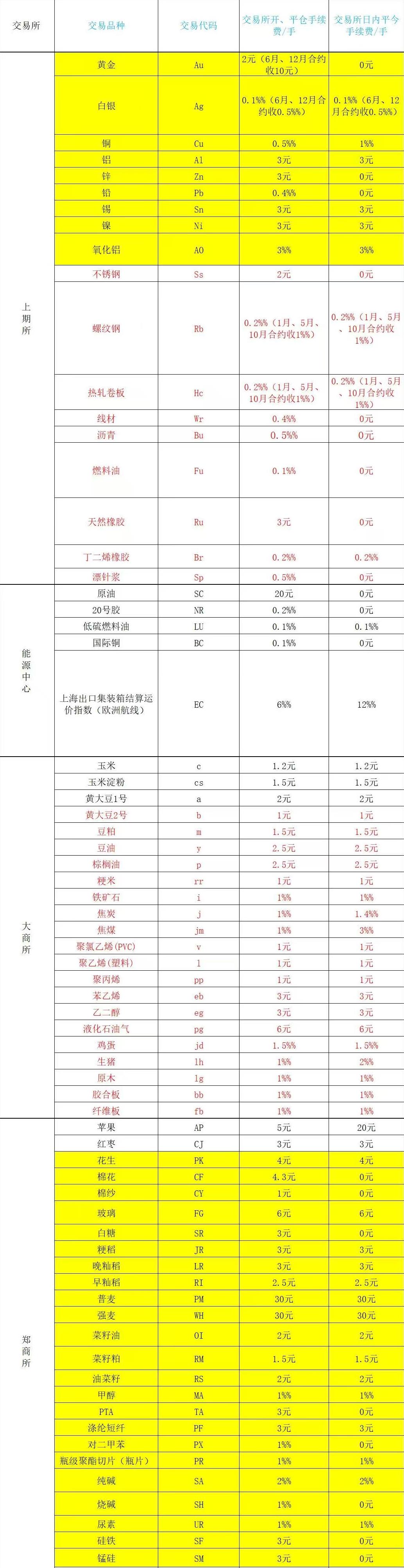 期货手续费表