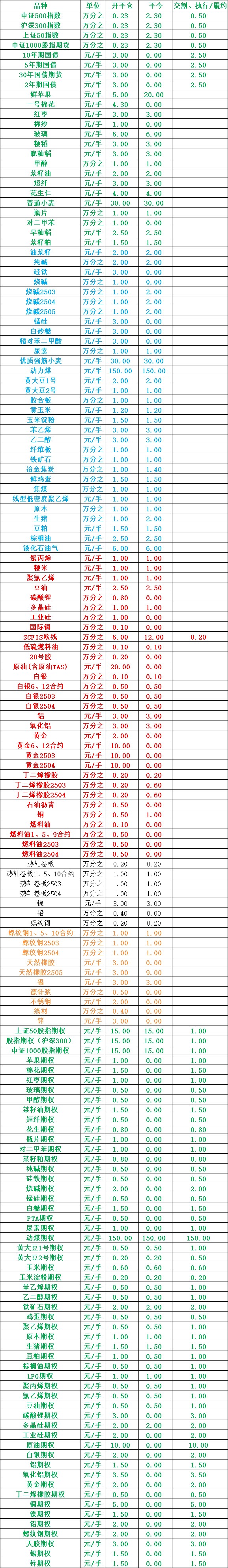 2025年国内期货手续费多少