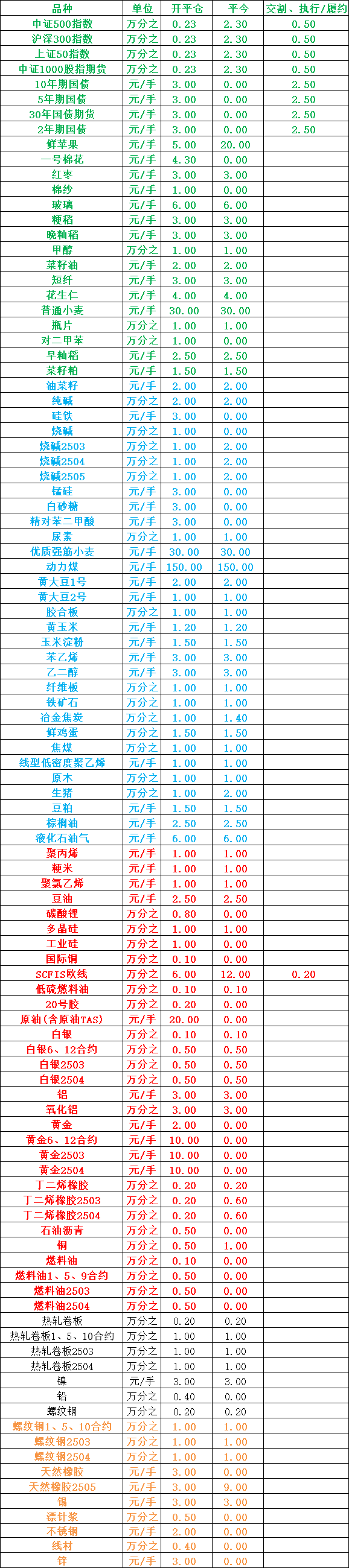 2025年最新版本期货手续费一览表