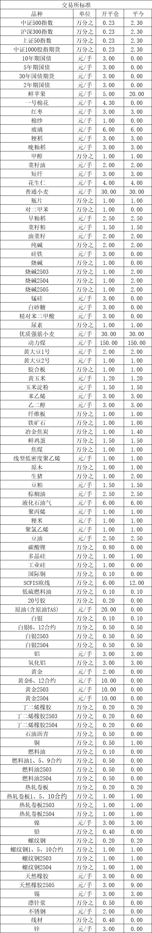 手续费表