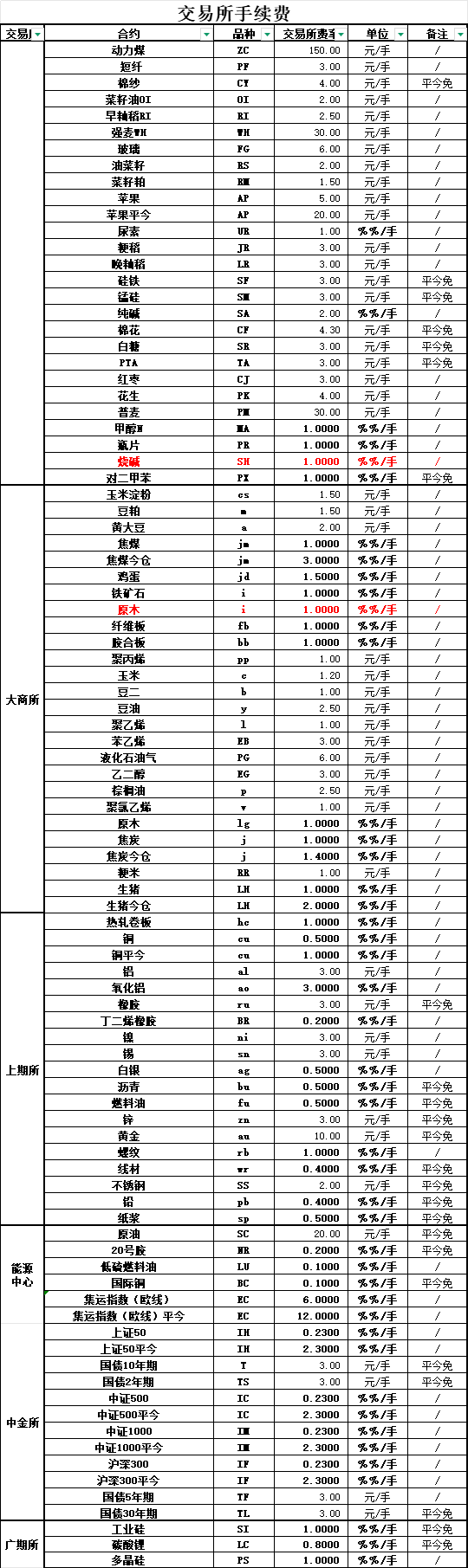 交易所手续费