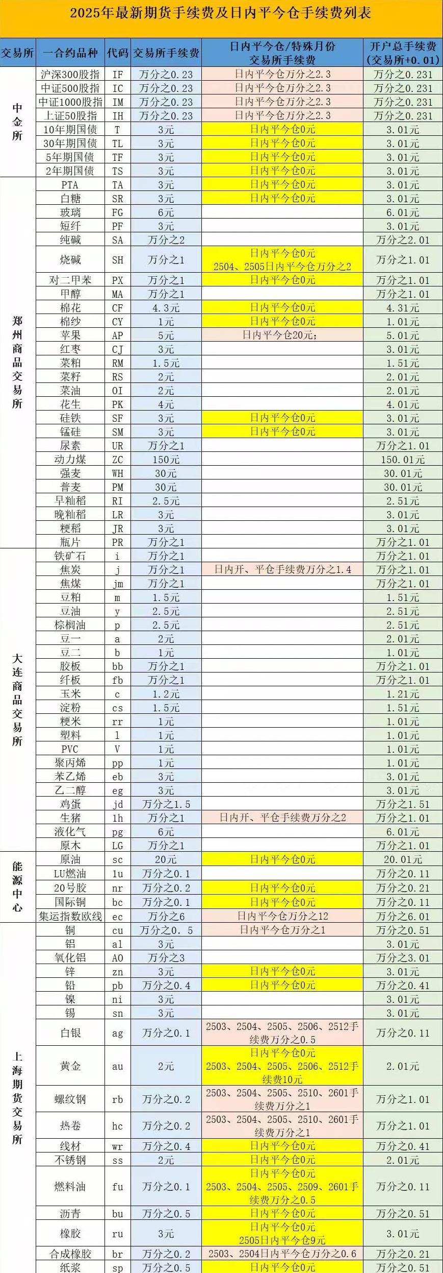 期货手续费表