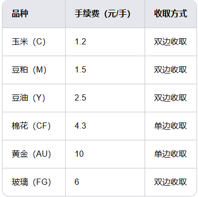 发送