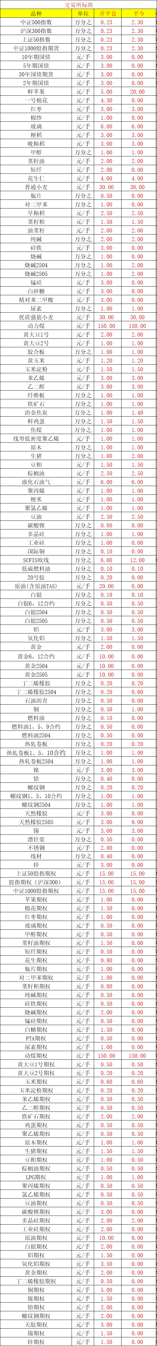 期货手续费