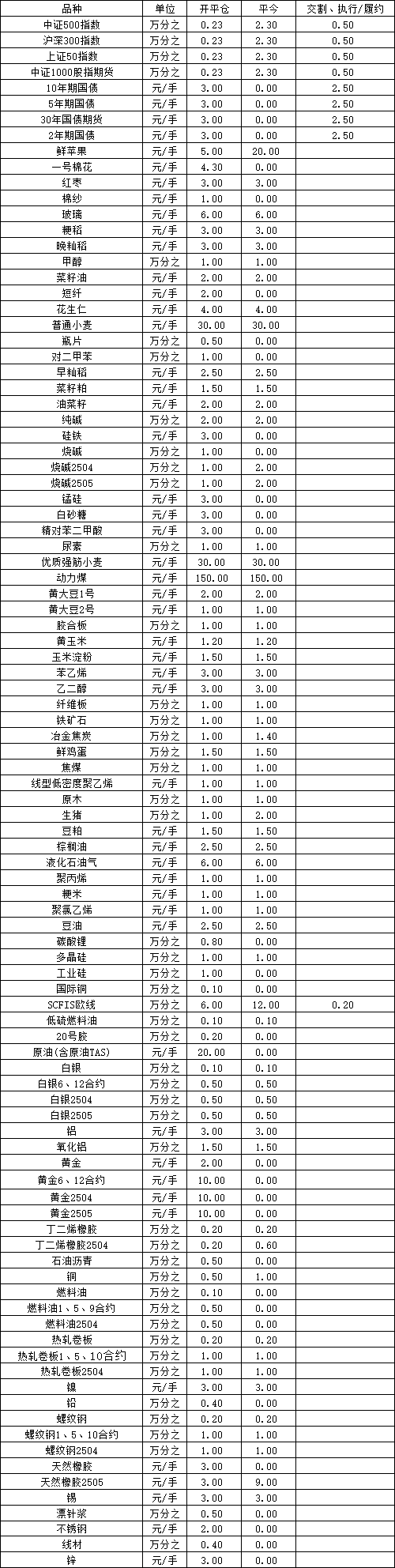 交易所手续费