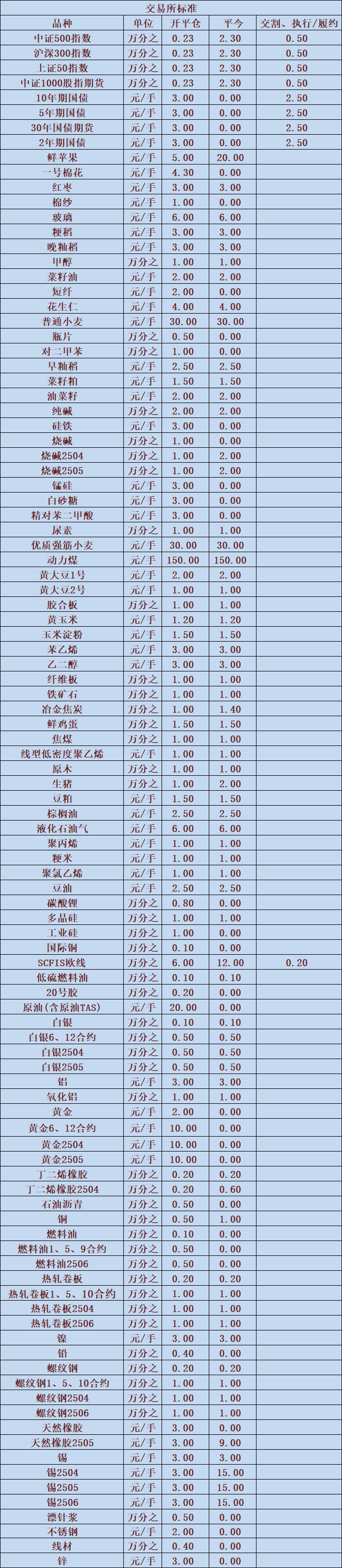 国内最新手续费一览表