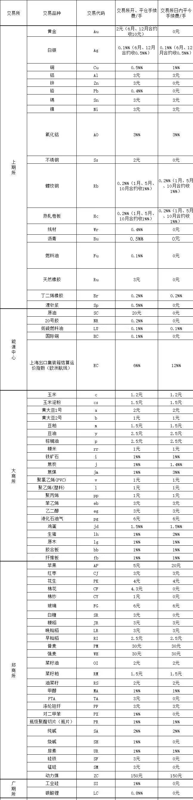 期货手续费