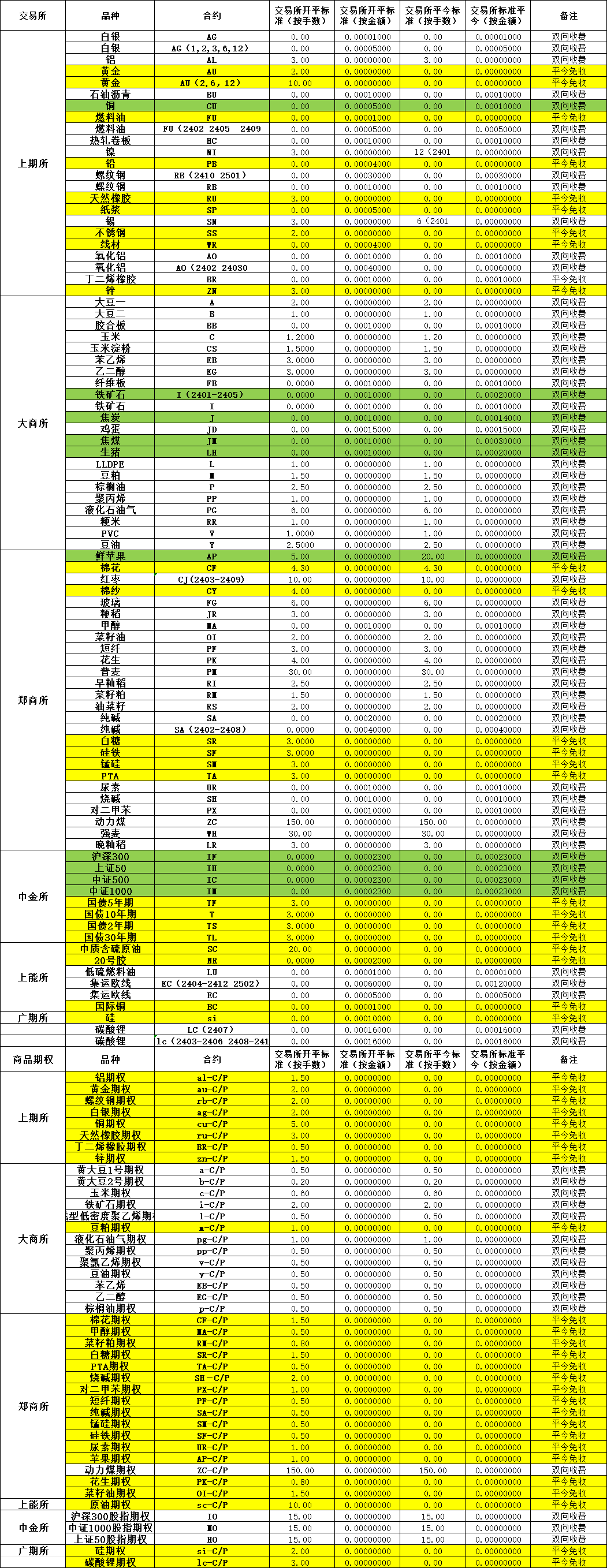 2025年期货手续费一览表大全