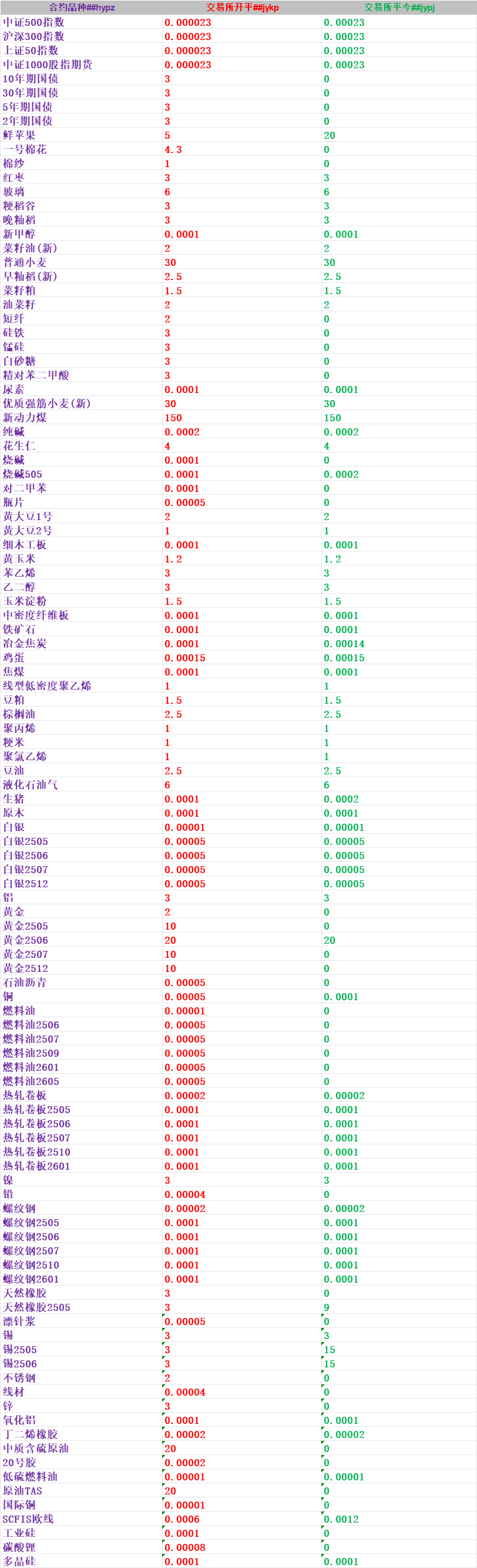 2025年5月新版中信期货手续费一览表！