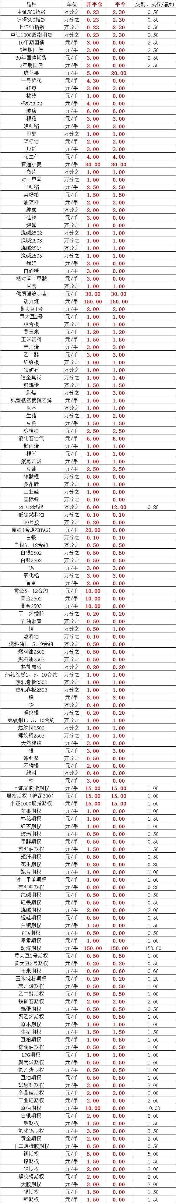 2025年期货手续费一览表？