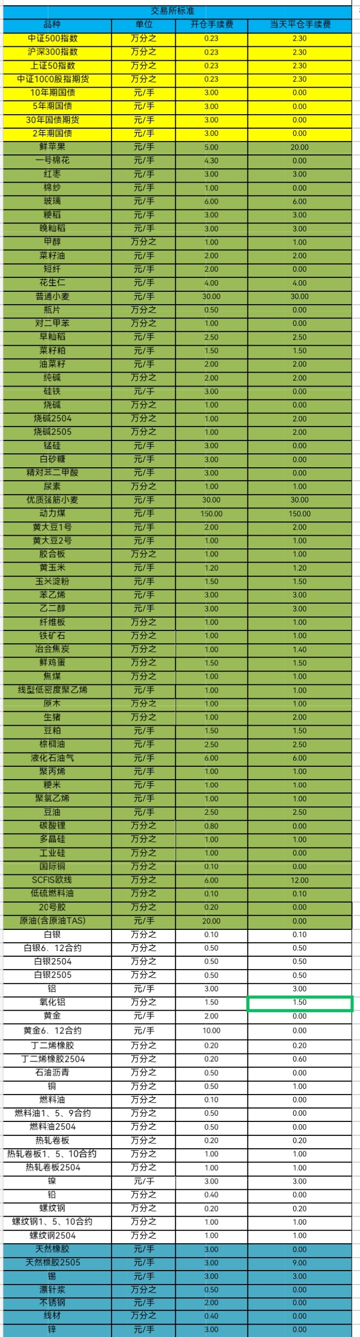 期货手续费