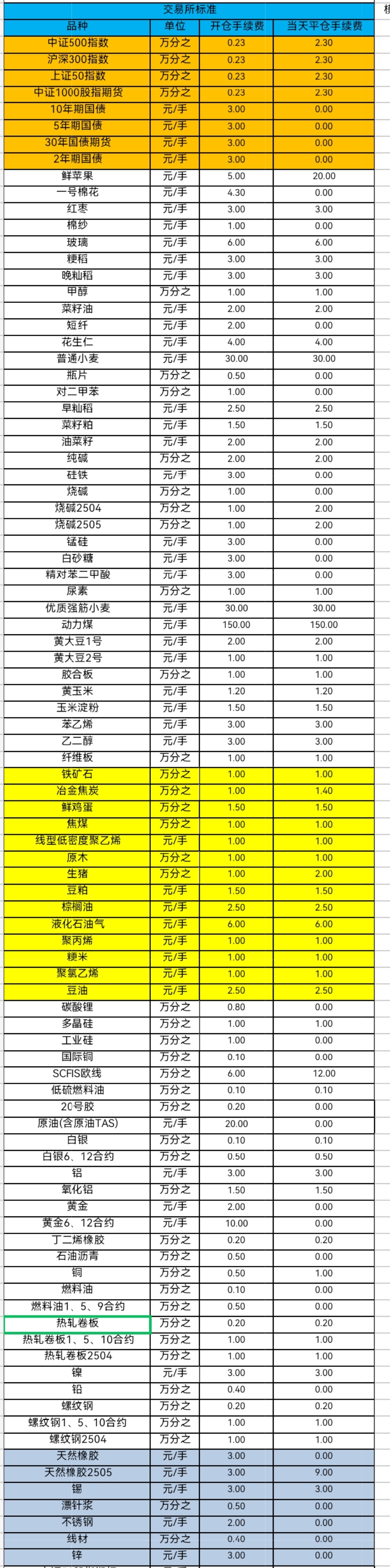期货手续费