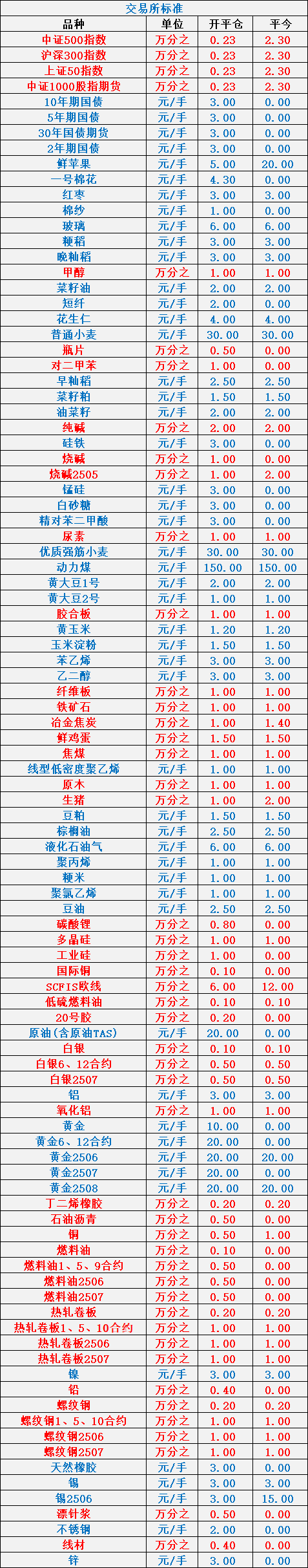 发放算法